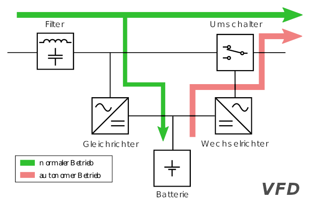 VFD USV